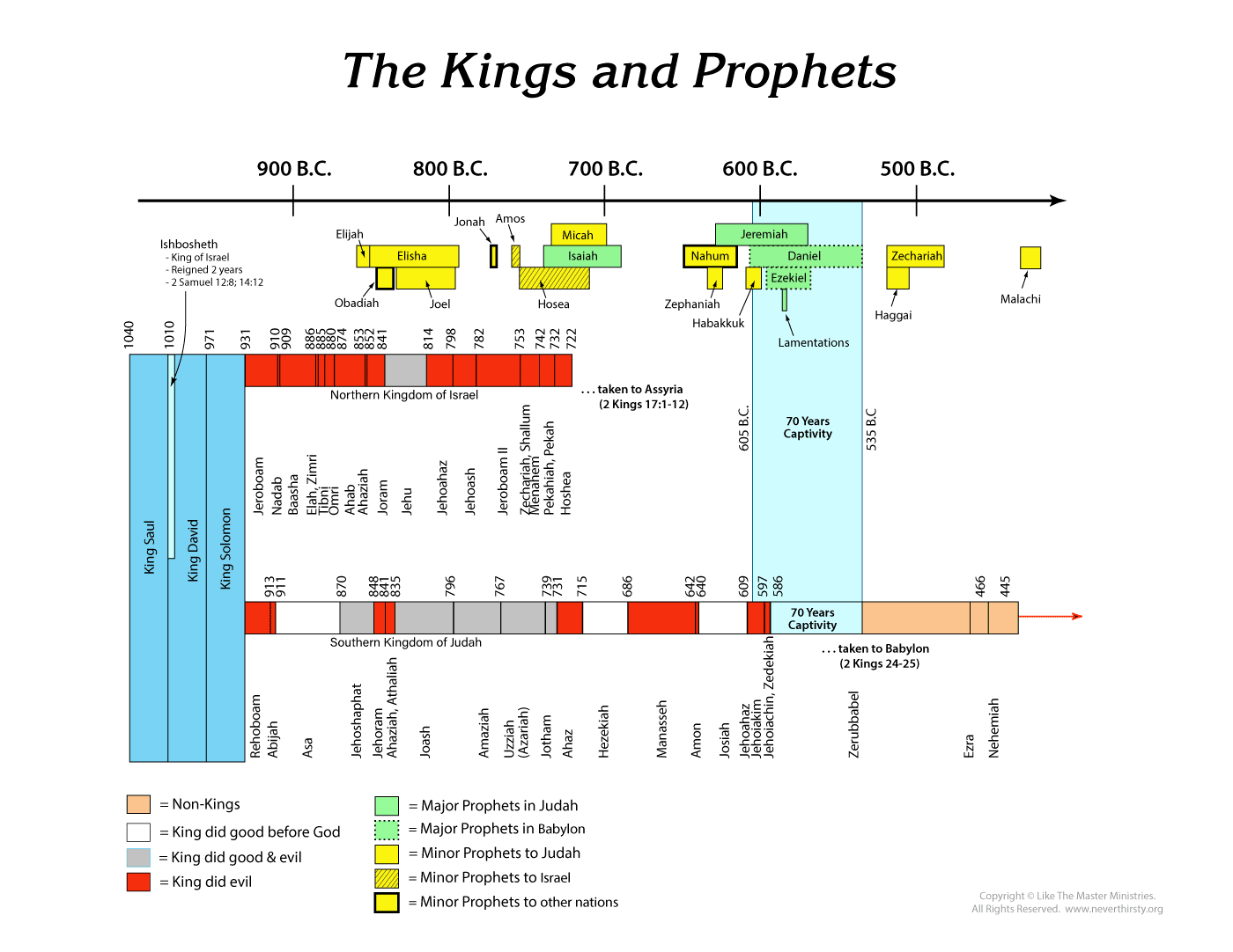 The Kings and Prophets