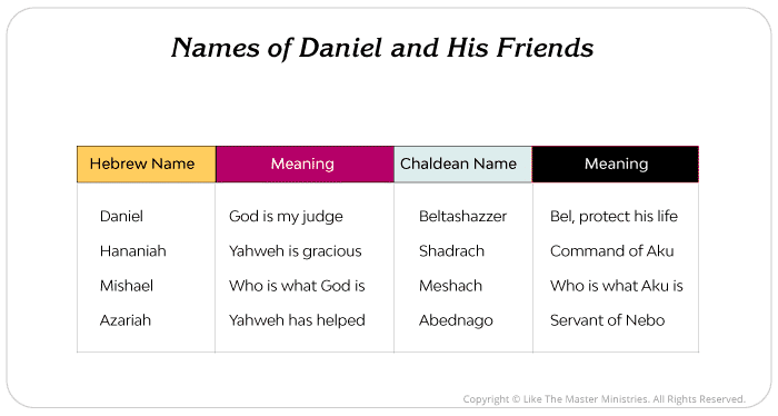 Names of Daniel and Three Friends