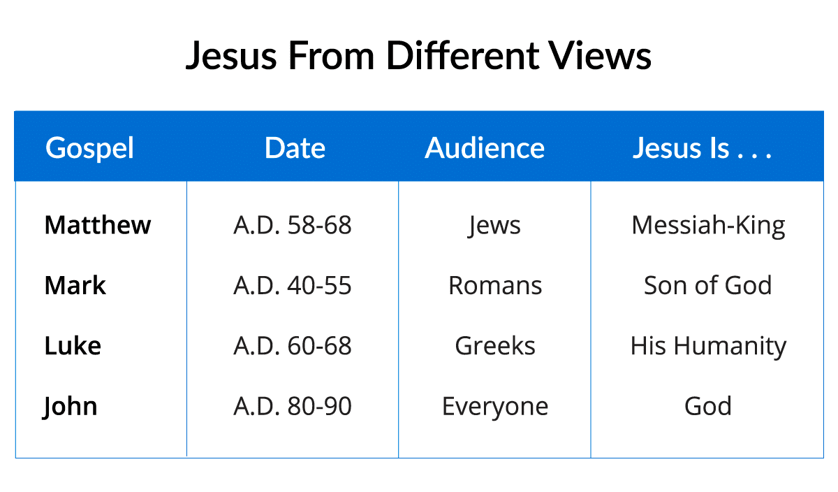Jesus From Different Views