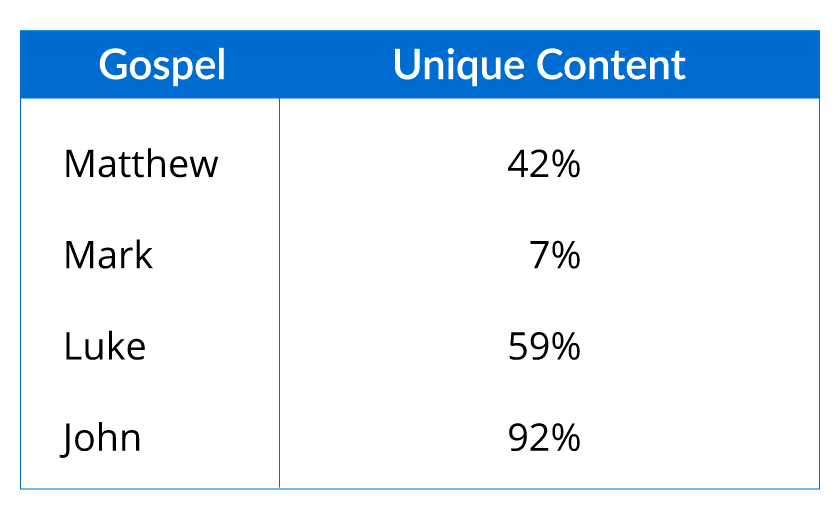 Unique Content of Gospels