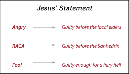 Jesus' Statement