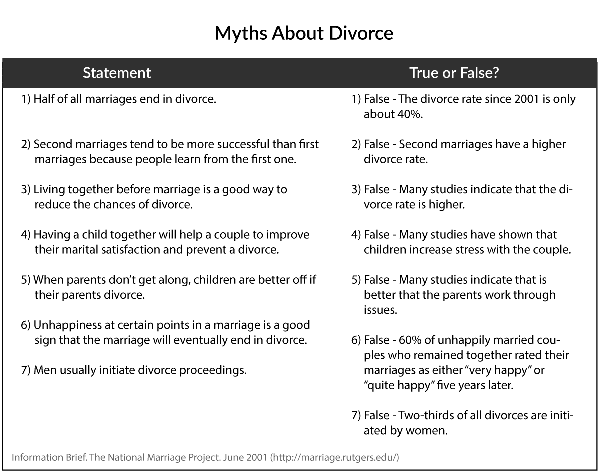 Myths About Divorce