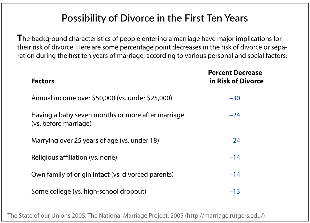 Chances of Divorce in the First Ten Years