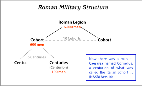 Roman Military Structure
