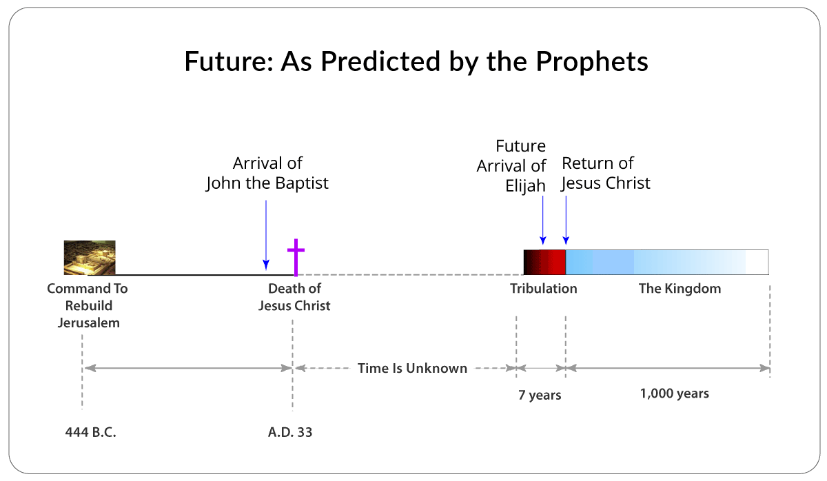 Future As Predicted by the Prophets