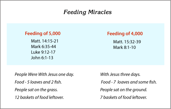 Miracles - Feeding of Five Thousand and Four Thousand