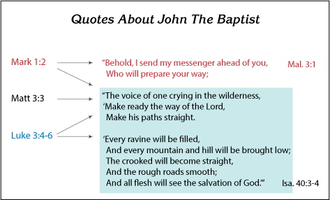 Quotes About John the Baptist