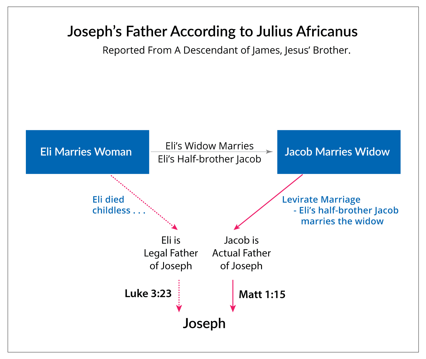According to Julius Africanus According to Julius Africanus