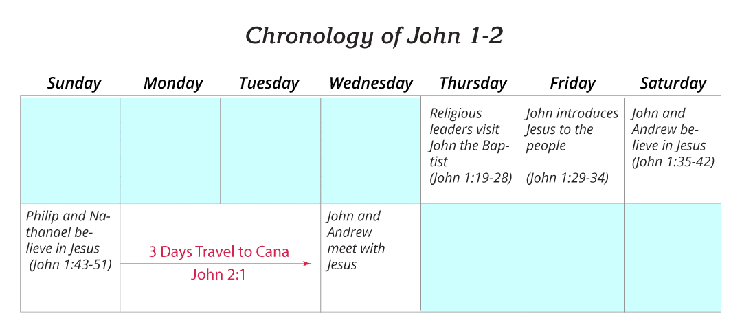 Chronology of John 1-2