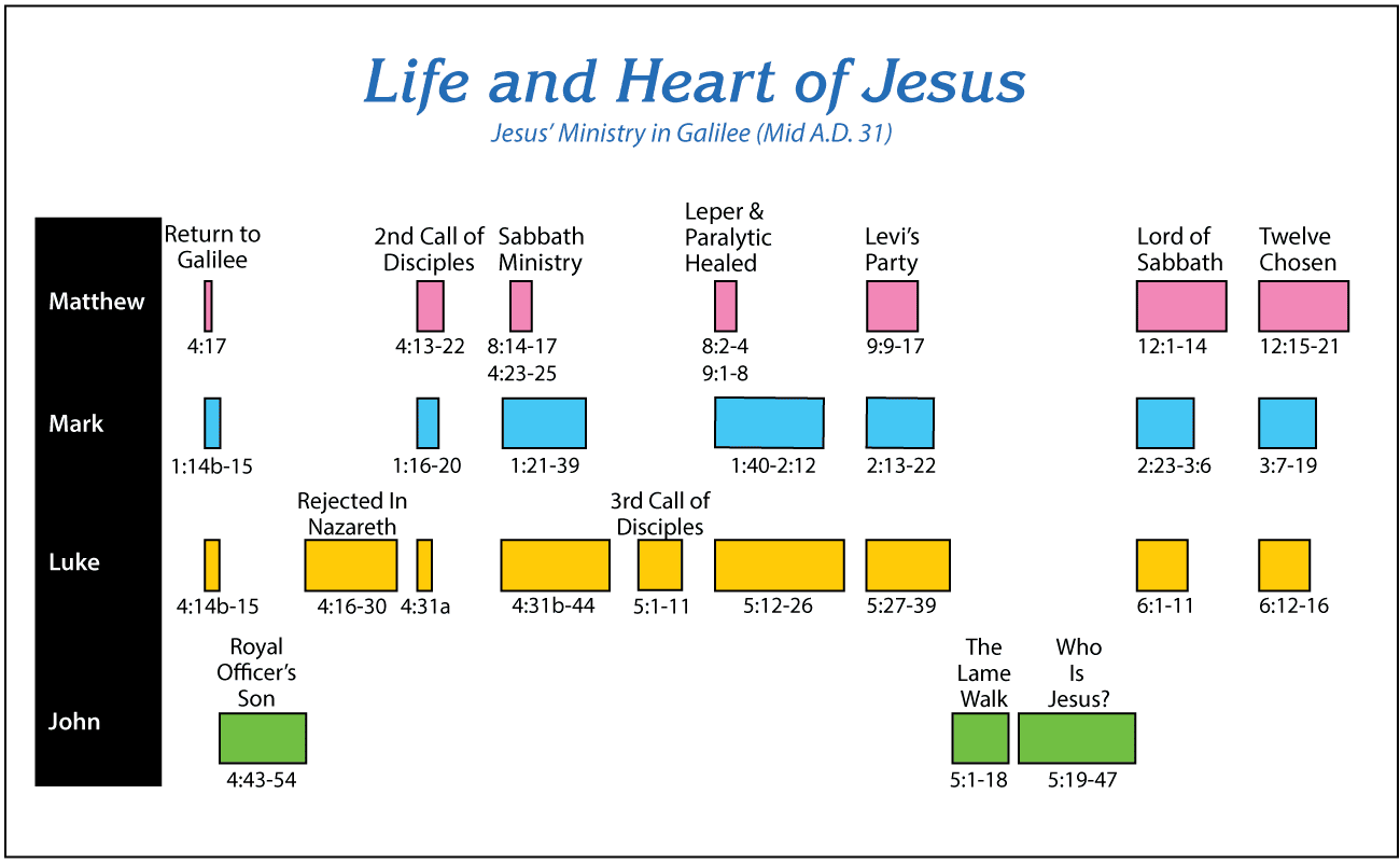 Chronology3 - Jesus' Ministry in Galilee - Mid AD 31