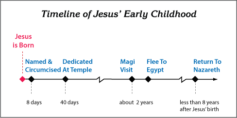 Timeline of Jesus' Early Childhood