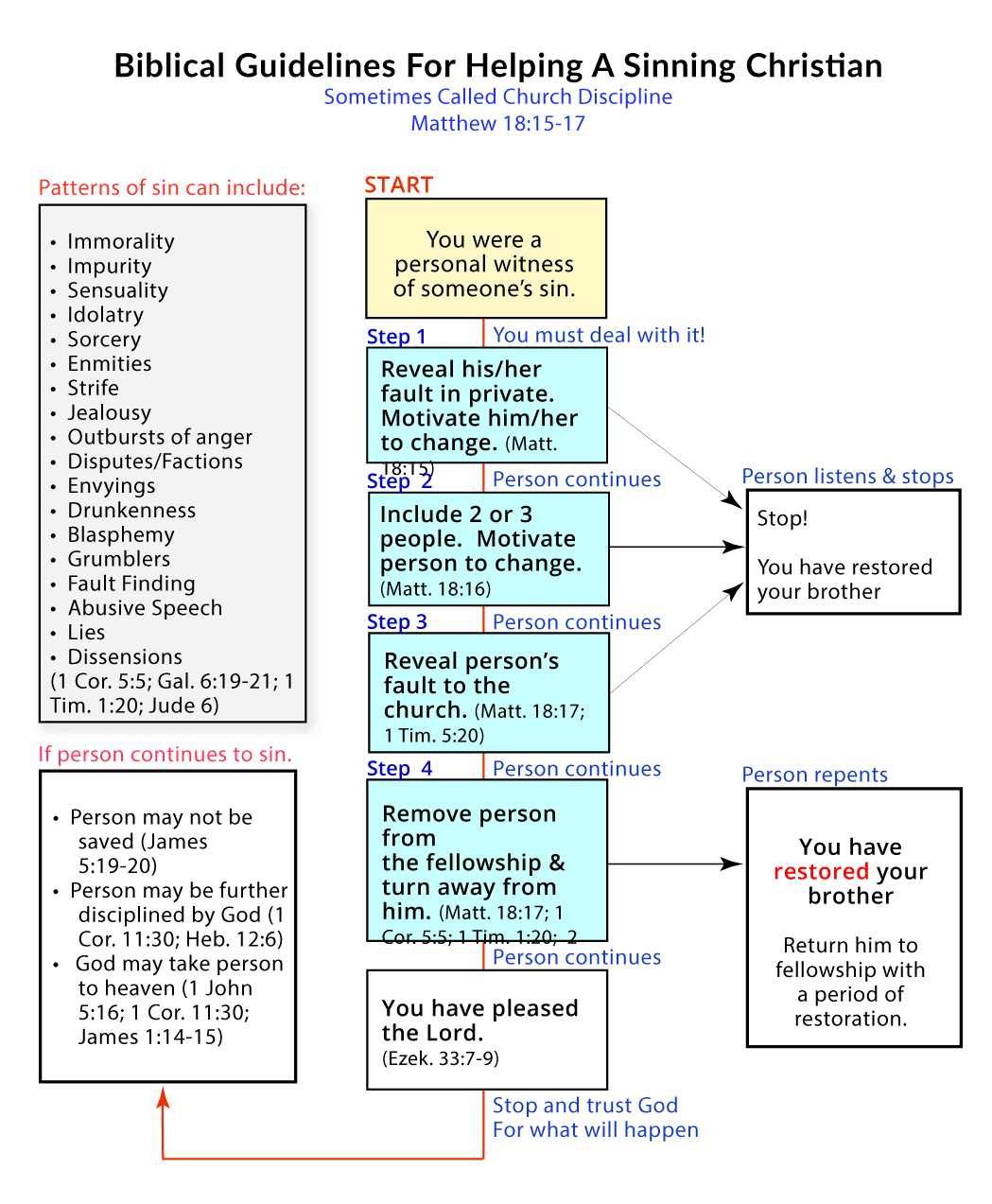 Chart Provides the Steps to Be Followed In Church Discipline