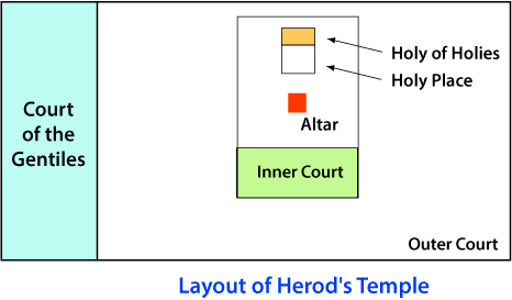 Layout of Herod's Temple