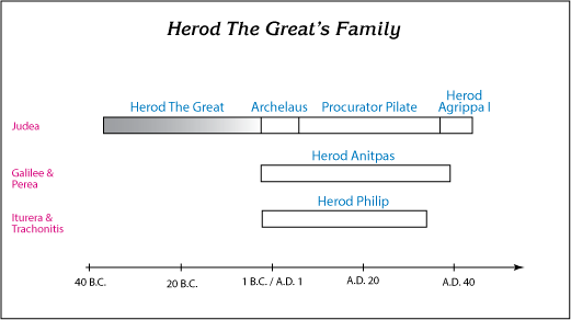 Herod The Great's Family