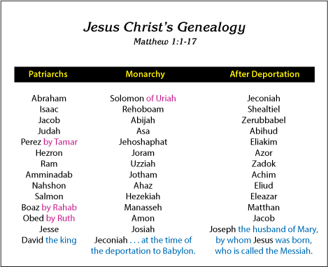 Jesus Christ's Genealogy