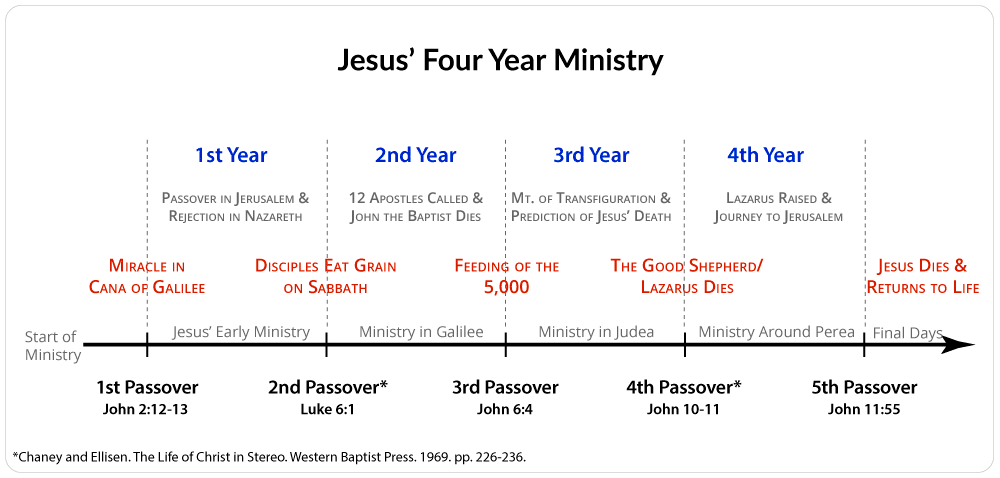 Four Year Ministry for Jesus