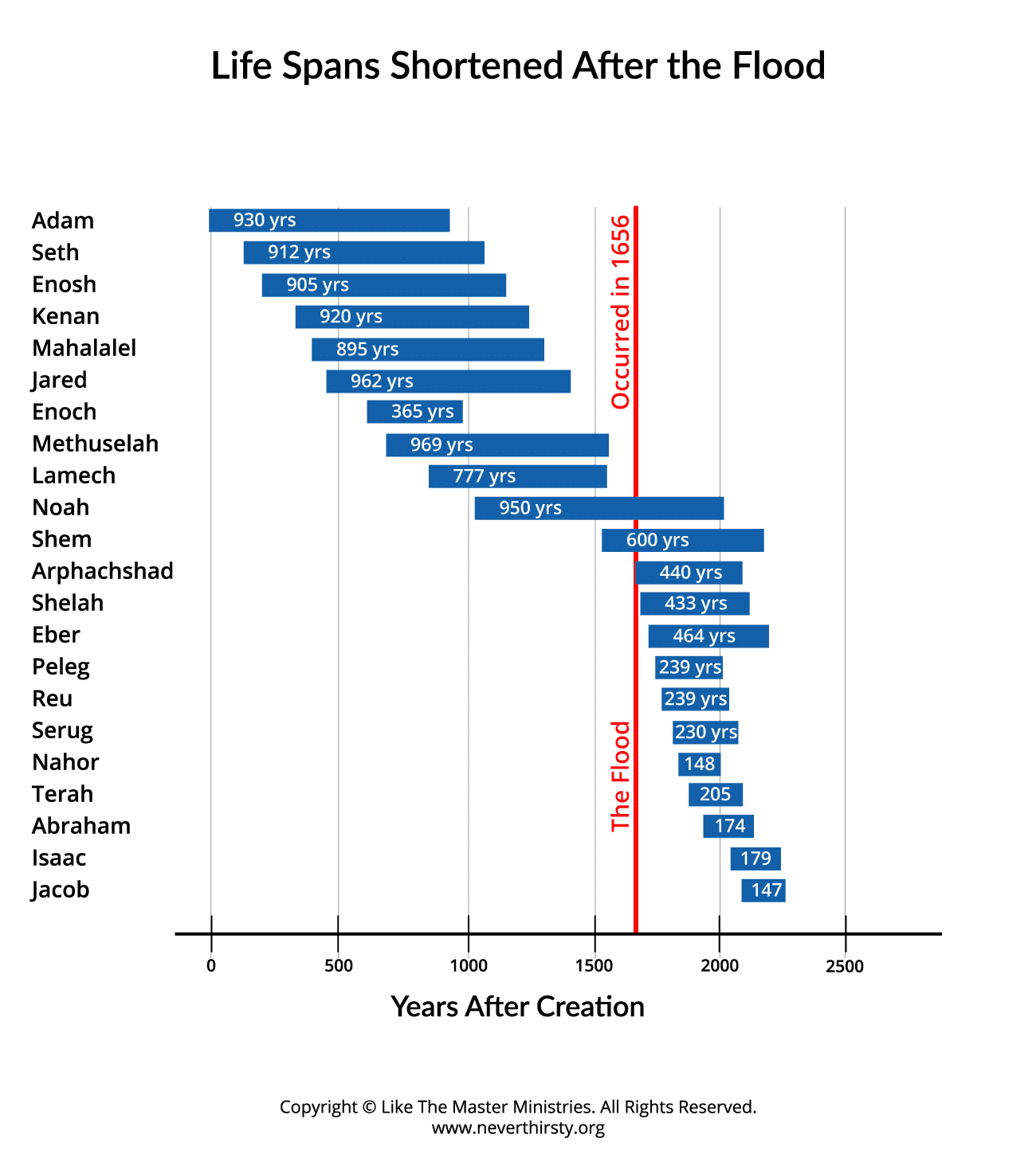 Life Spans were Shortened After the Flood