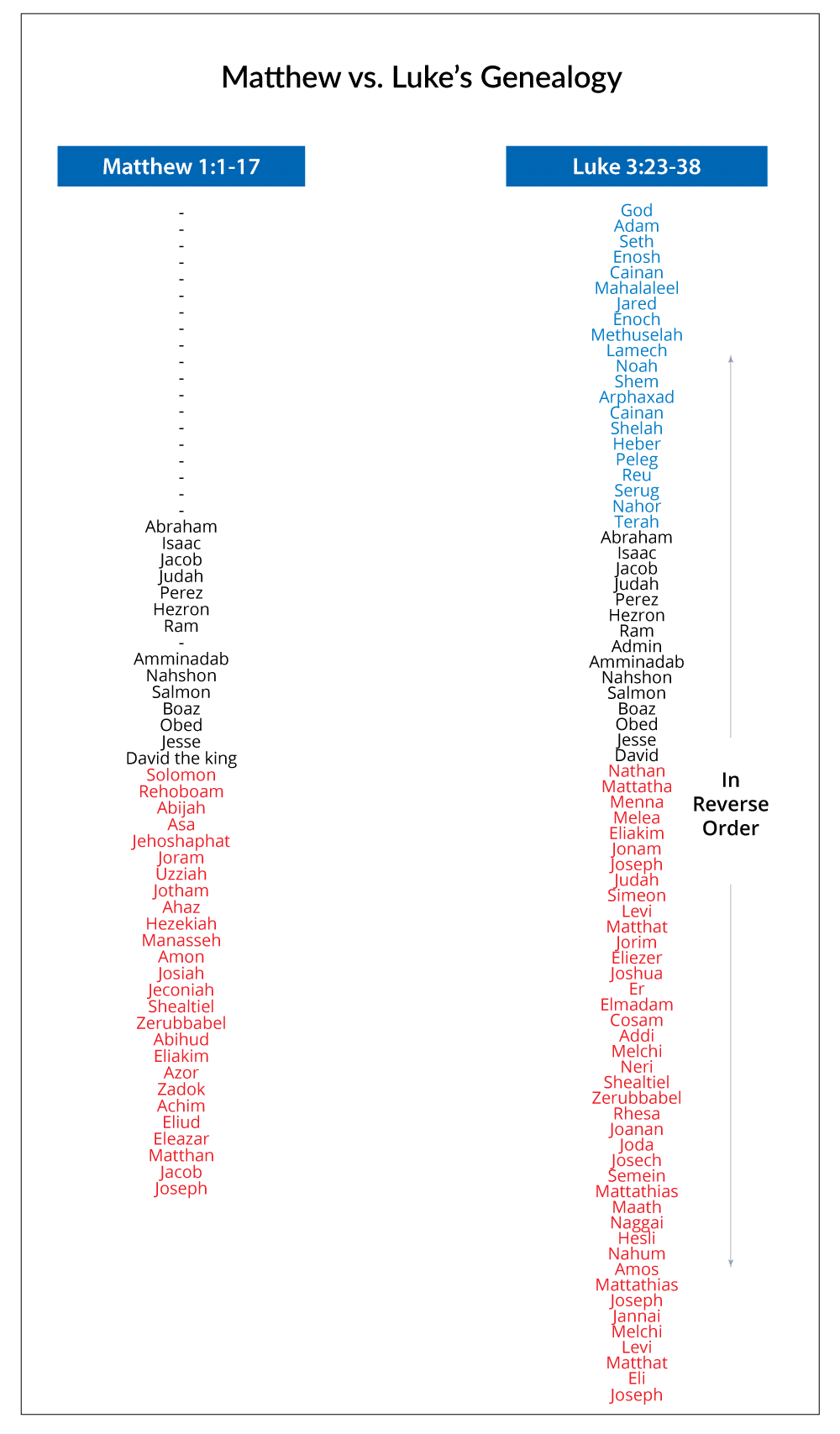 Matthew vs Lukes Genealogy