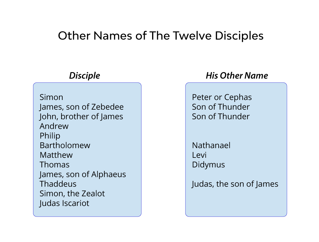 Other Names of the Twelve Disciples