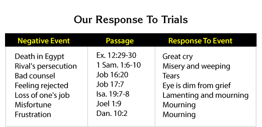 Our Response To Trials