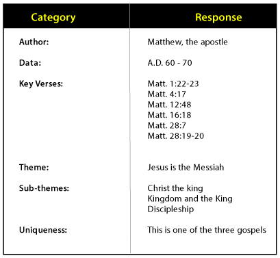 Overview of Gospels