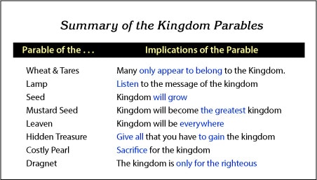 Summary of the Kingdom Parables