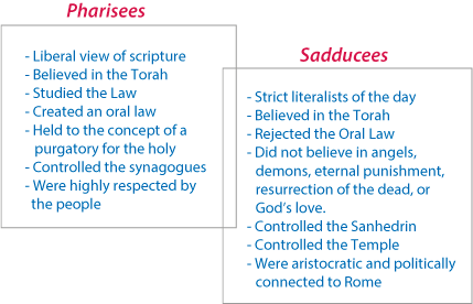 sadducees pharisees testimony neverthirsty goldfoot genealogy priests john bible baptist