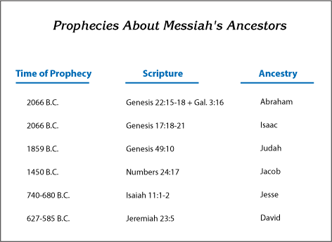 Prophecies About Messiah's Ancestors