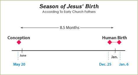 Season of Jesus' Birth
