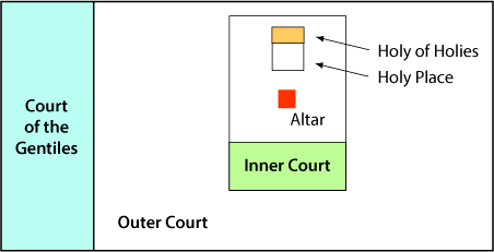 Layout of Herod's Temple