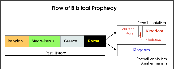 Flow of Biblical History