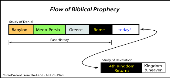 flow of biblical prophecy