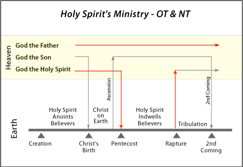 The Holy Spirit's Ministry