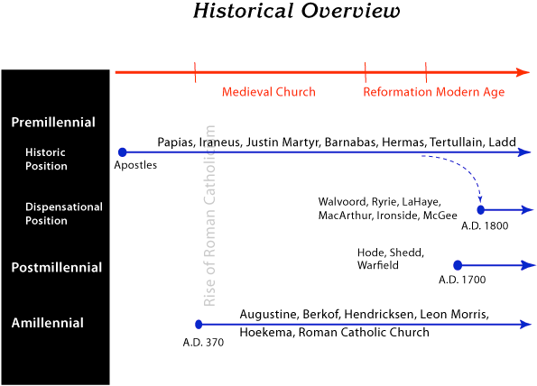 Flow of History