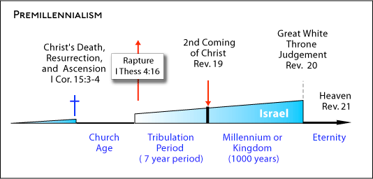 Premillennialism View