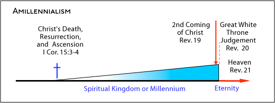 Amillennialism View