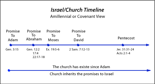 Israel and the Church _ Amillennial or Covenant View