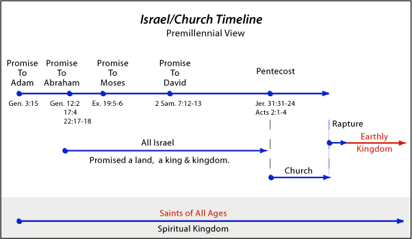 The Church and Israel - Premillennial View