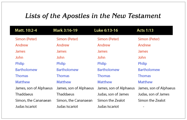 12 Disciples Names