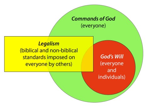 What is the difference between God's commandments, His will & legalism?
