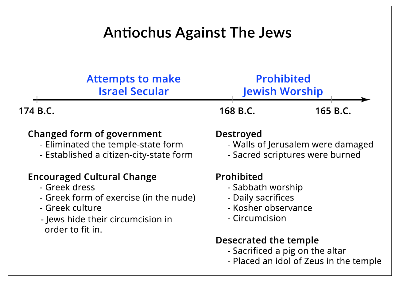 Antiochus Against The Jews