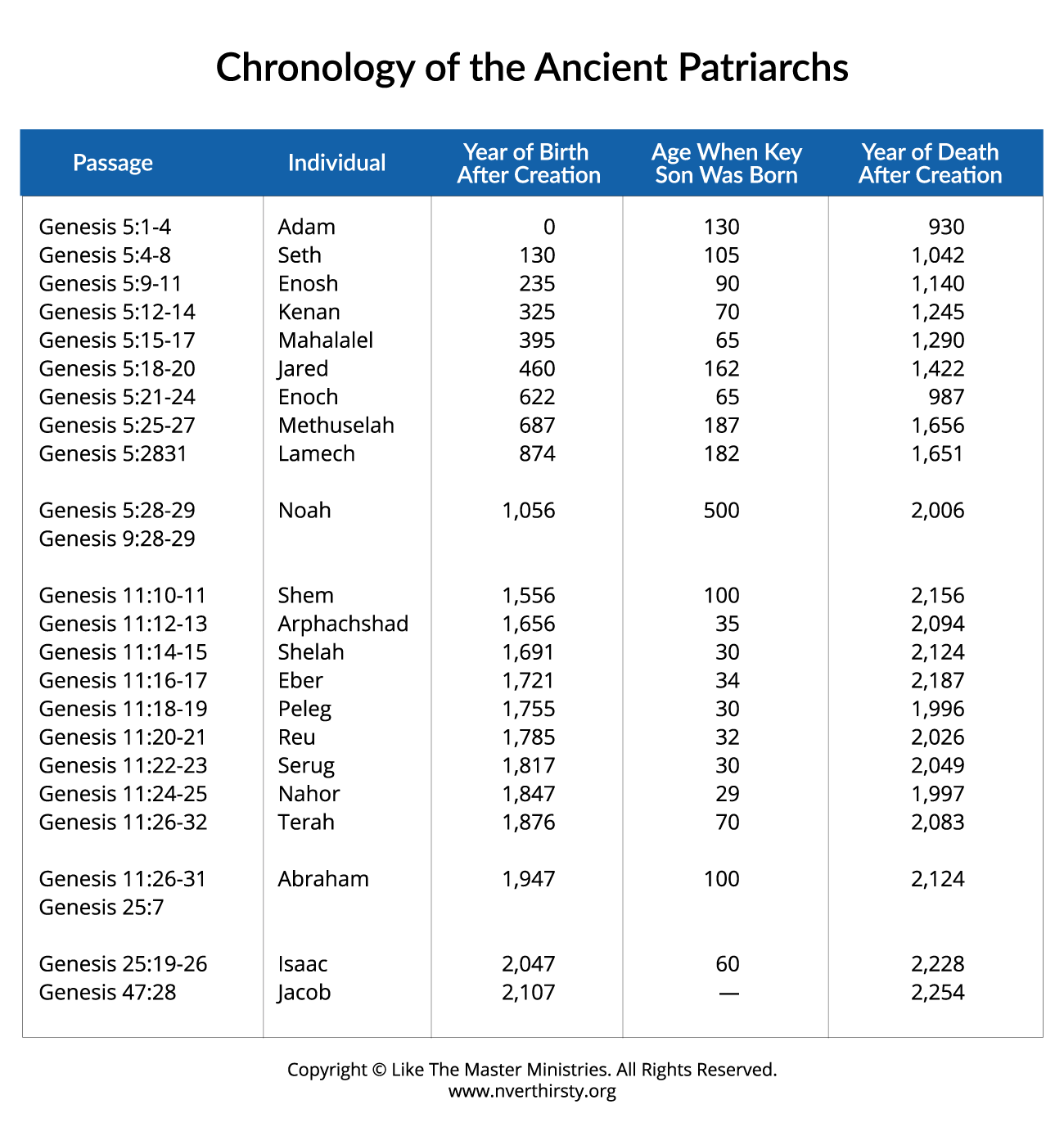 Chronology of The Ancient Patriarchs