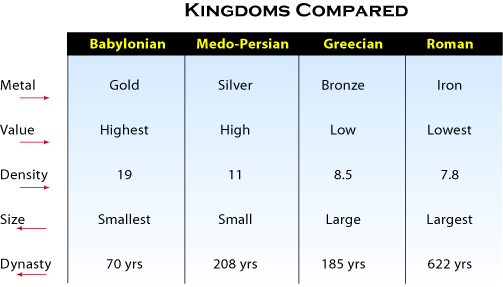 Kingdom Compared