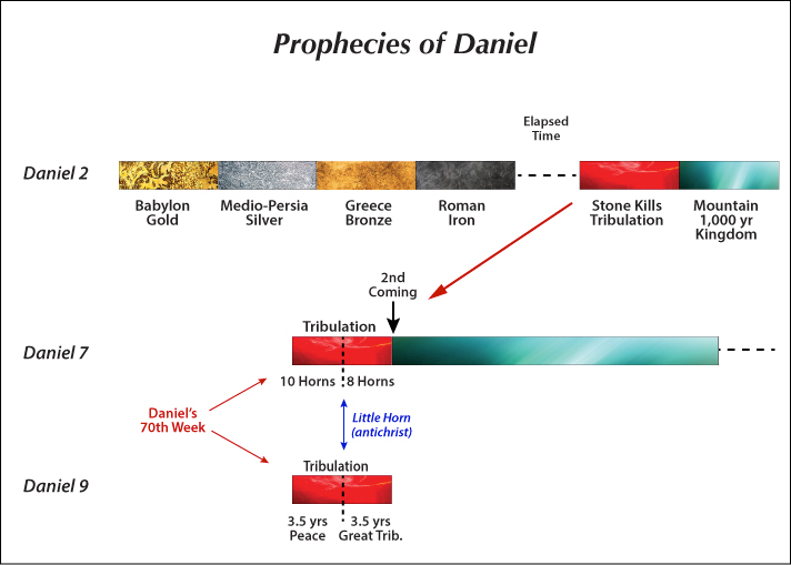 Prophecies of Daniel