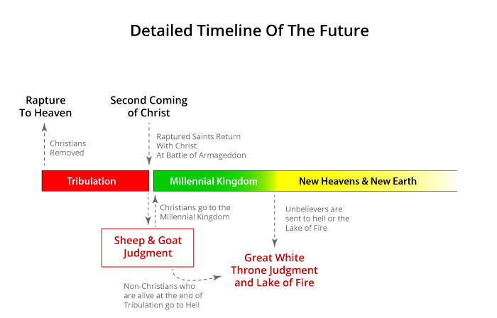 Detailed Timeline of Future