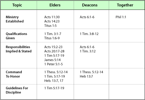 Responsibilities of Elders or Pastors