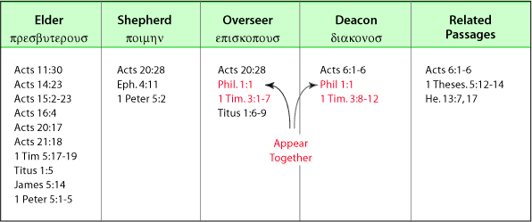 Elders and Deacons