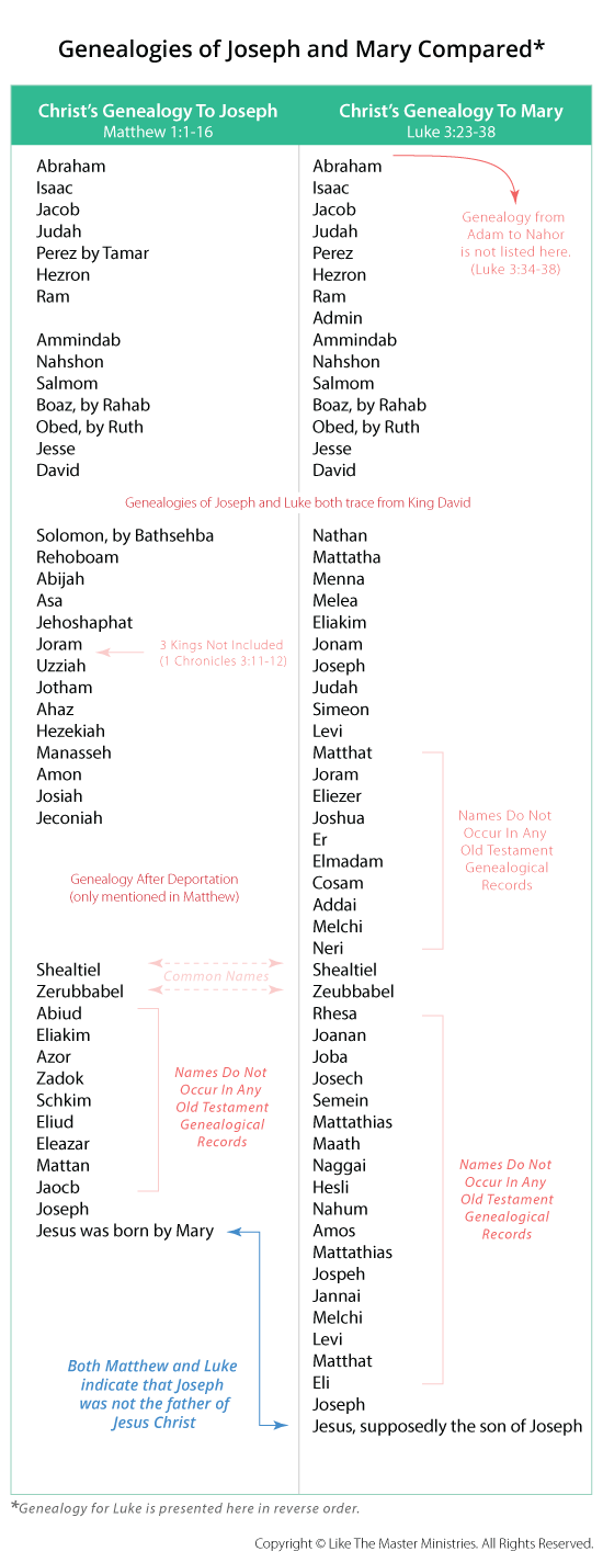 Se comparan las genealogías de José y María
