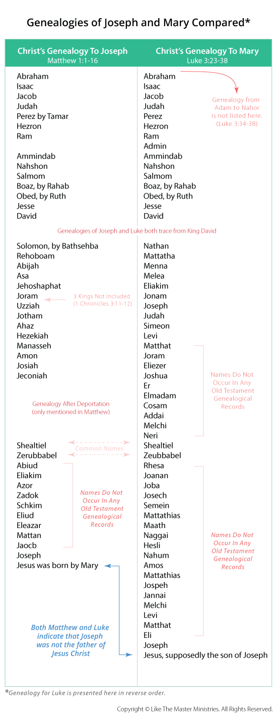 Genealogies of Joseph and Mary Are Compared