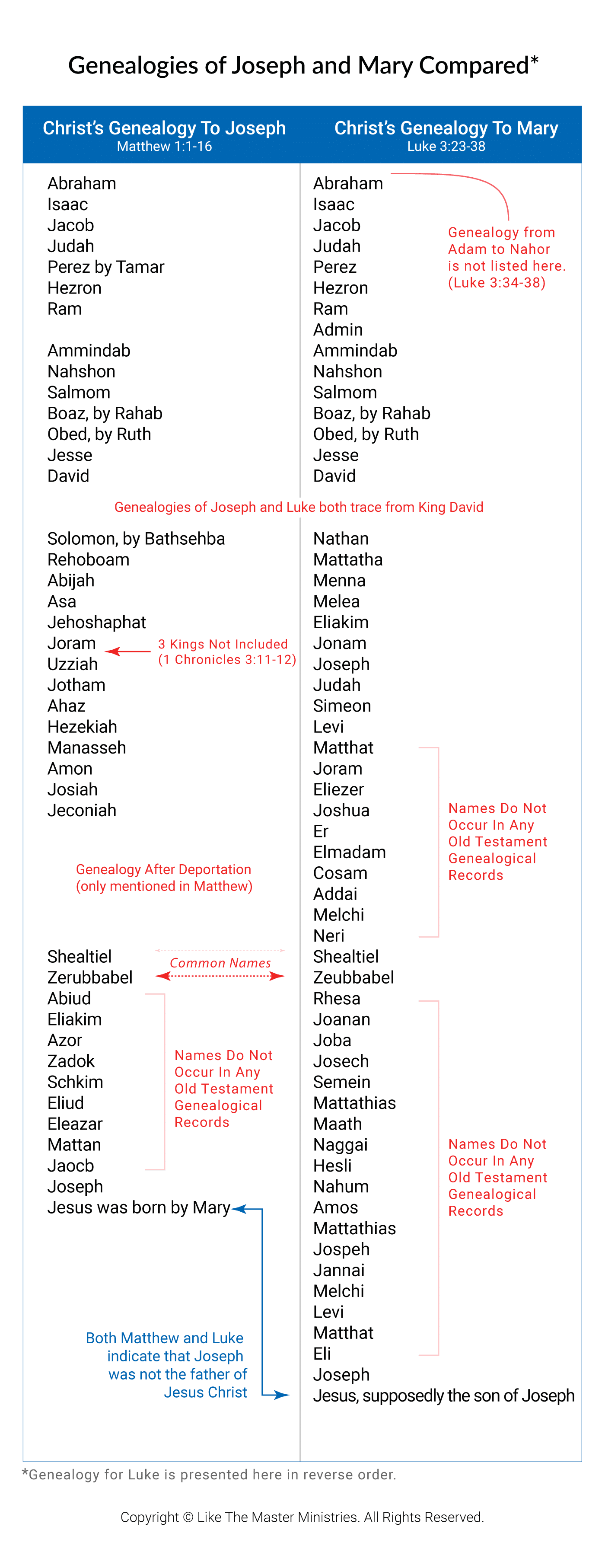 Genealogies of Joseph and Mary Are Compared Genealogies of Joseph and Mary Are Compared